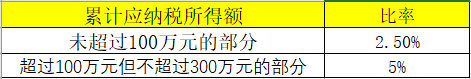 享受小微企業所得稅優惠政策后，稅額如何計算？案例來啦！