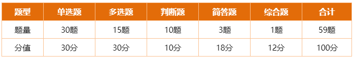 道道精選！2022中級經濟法精選典型例題100道 速來刷題>