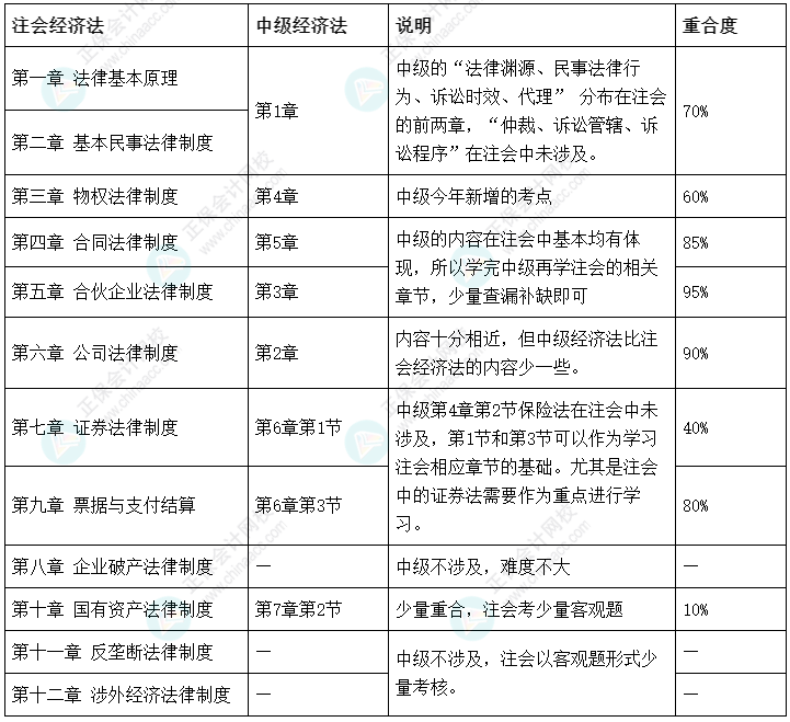 注會報名進行時 中級經濟法和注會經濟法可以同時報考嗎？