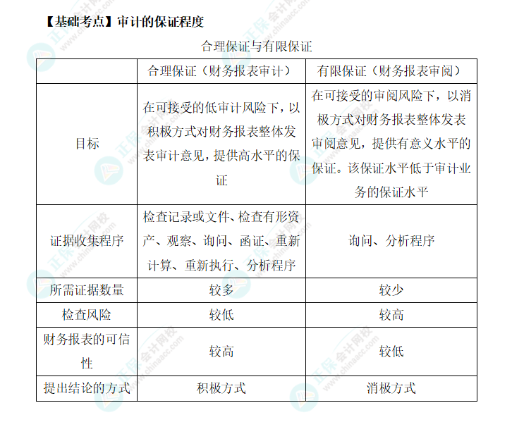 2022年注會《審計》基礎階段必背知識點（一）