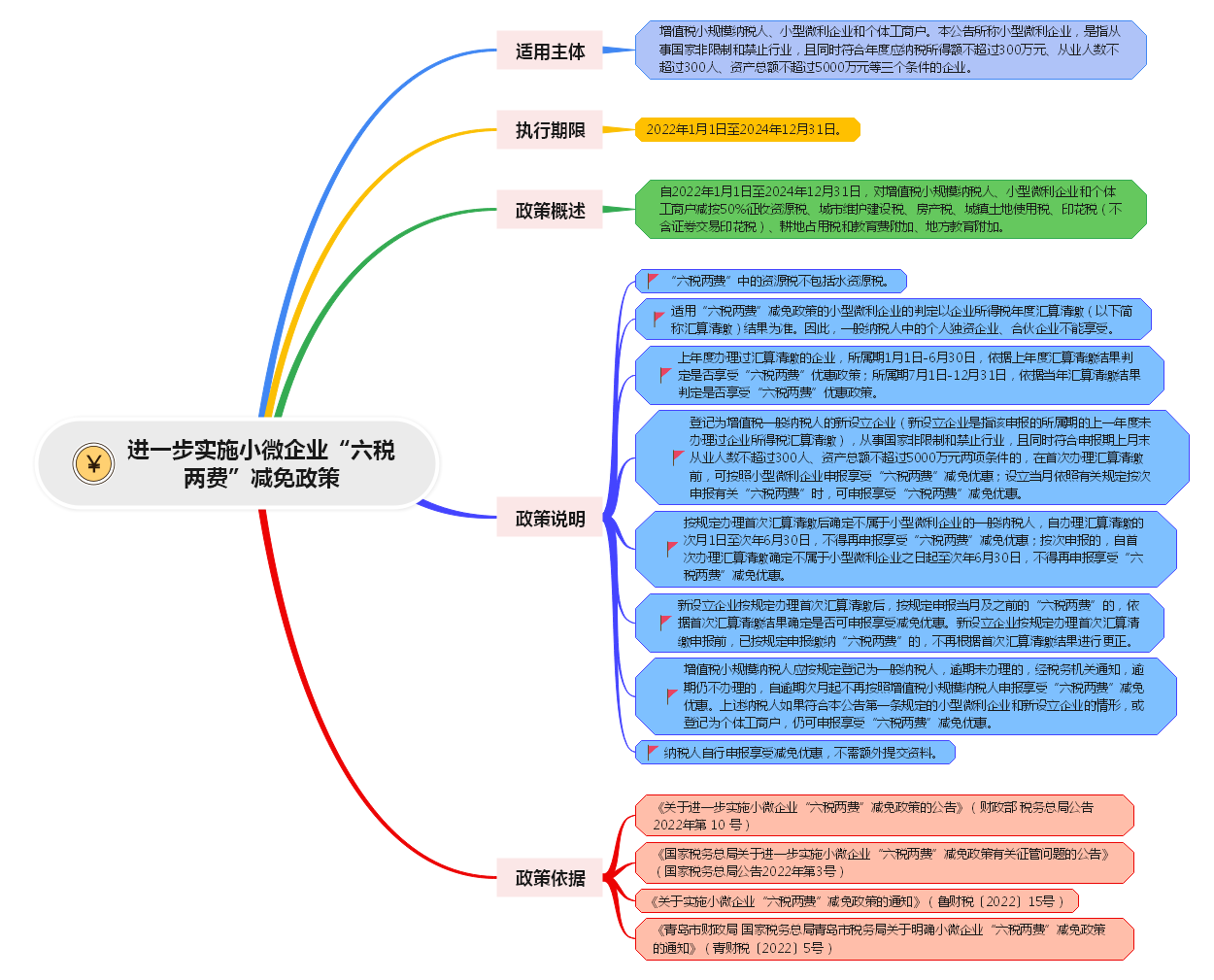 小微企業六稅兩費