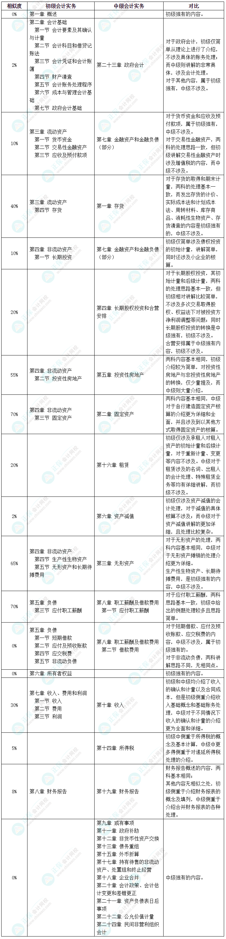 初級會計考試延期 中級會計、初級會計同時備考該怎么學