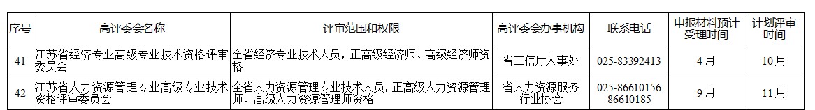 江蘇關于做好2022年度職稱評審工作的通知
