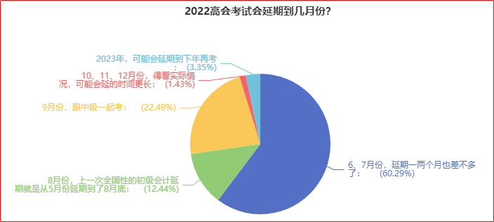 近60%的人認為高會考試可能會延期到6、7月份！