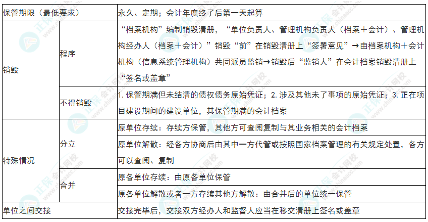 2022年初級會計《經濟法基礎》必看考點：會計檔案管理