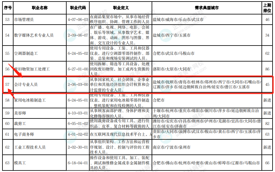 通過中級(jí)太棒啦 剛剛！國(guó)家緊缺型職位最新公布：會(huì)計(jì)贏了！