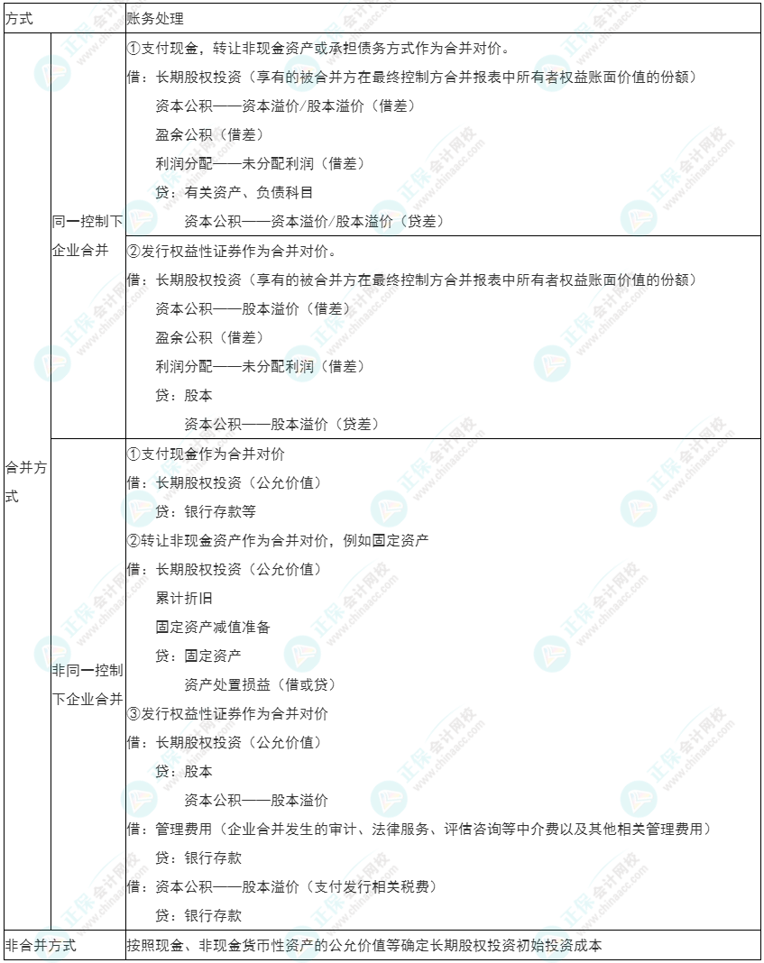 2022年初級《初級會計實務》必看考點