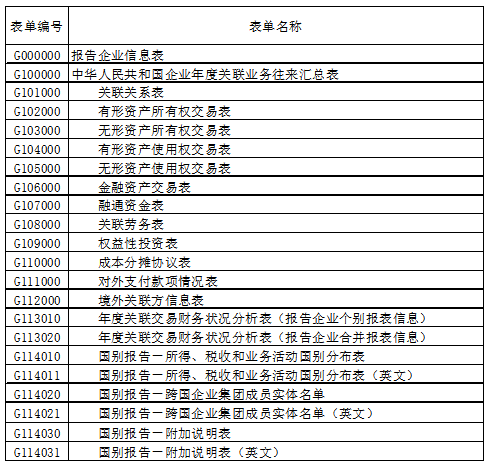 關聯業務報告表