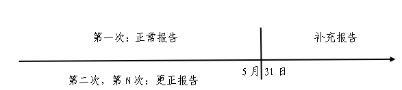 報告企業信息表