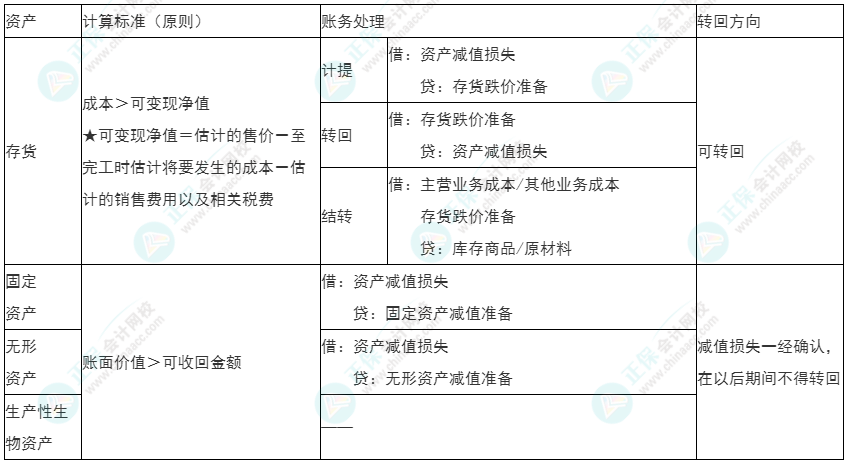 2022年初級《初級會計實務》必看考點