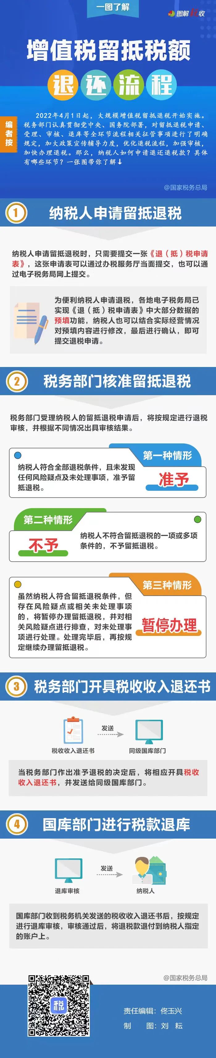 增值稅留抵稅額退還經過哪些流程？一張圖告訴你