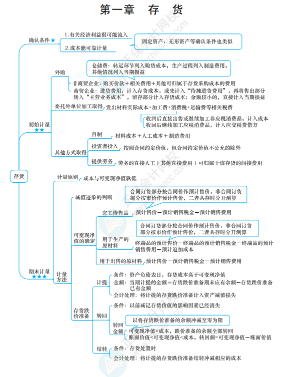 備考中級會計考試筆記應該如何做？不只是抄書那么簡單！
