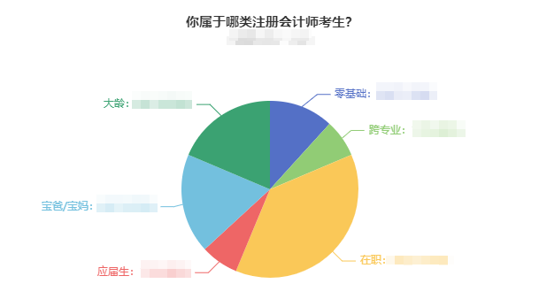 調查數據新出爐：你屬于哪類注會考生？