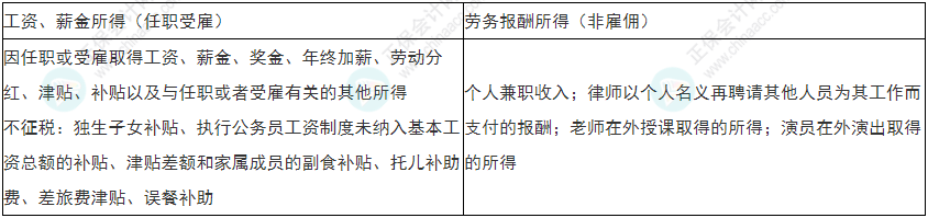注意！2022年初級會計《經濟法基礎》易錯易混考點17-20