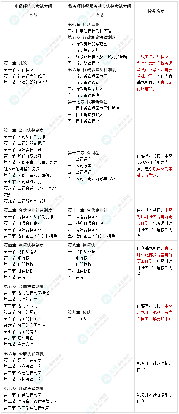 人手一份：一備兩考 中級經濟法和稅務師涉稅服務相關法律內容對比！