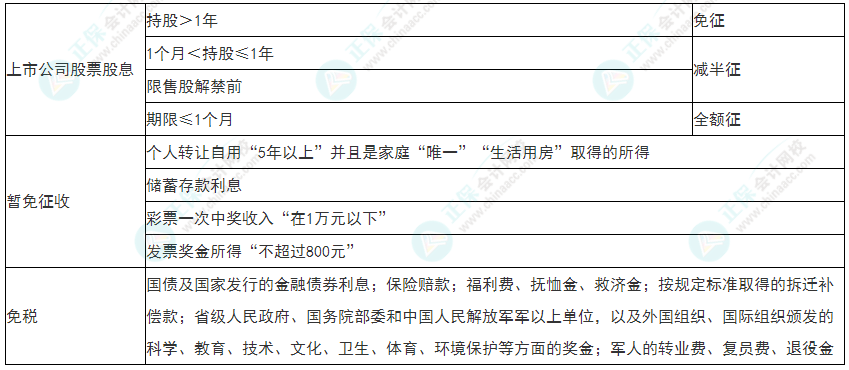 2022年初級會計《經濟法基礎》必看考點：個人所得稅稅收優惠