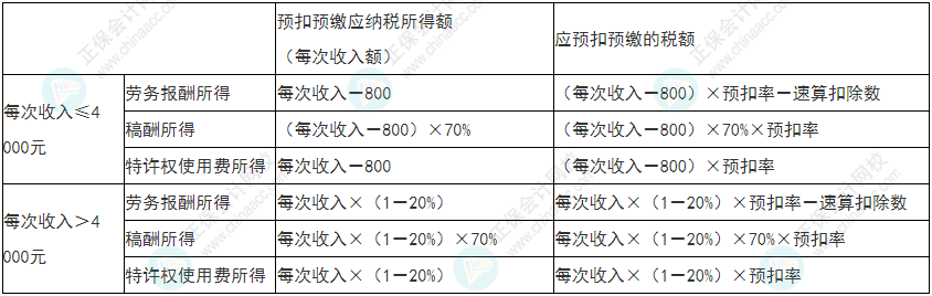 留神！2022年初級會計《經濟法基礎》易錯易混考點21-24