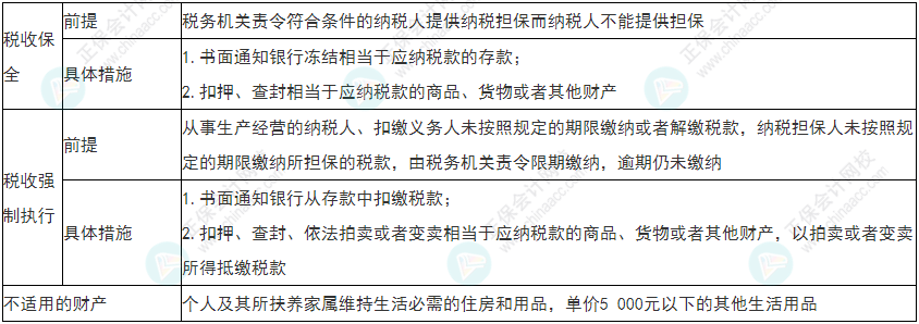 留神！2022年初級會計《經濟法基礎》易錯易混考點21-24