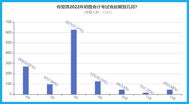 備考2022年初級會計考試  現在學還來得及嗎？