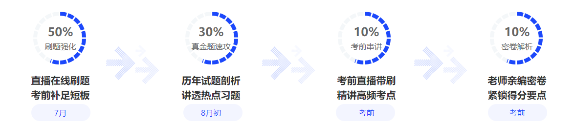 c位沖刺密卷班上線啦！限時優惠 專享5折！