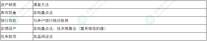 關注！2022年初級會計《初級會計實務》易錯易混考點1~4