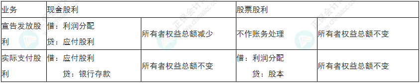 留神！2022年初級會計《初級會計實務》易錯易混考點21~24