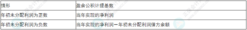 慎重！2022年初級會計《初級會計實務》易錯易混考點25~28