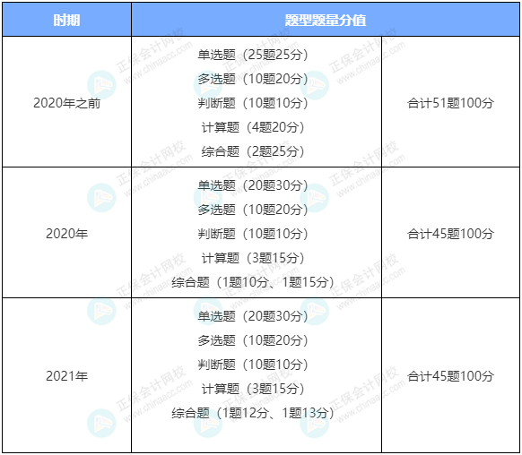 備考中級 《財務(wù)管理》考試題型 特點和技巧你知道嗎？