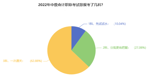 備考2022中級會計考試 是一科一科來還是三科同時進行？