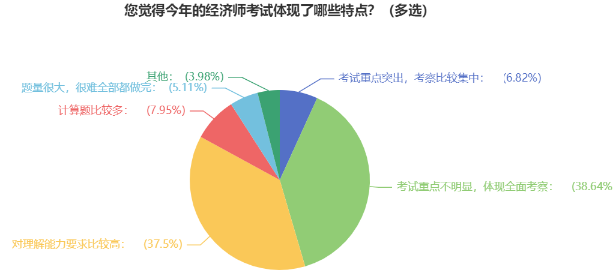 您覺得今年的經濟師考試體現了哪些特點？（多選）1