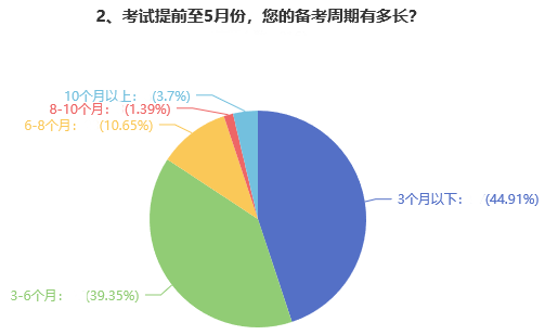 高會備考難度大嗎？多久能拿下證書？