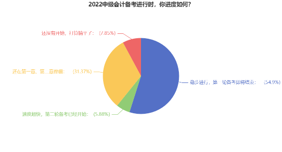 2022中級會計(jì)備考你進(jìn)度如何？三個(gè)月時(shí)間怎么備考效果更好？