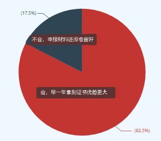 2022年高會評審競爭壓力超大 盡早準備！