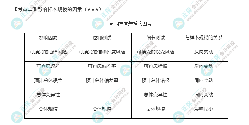 2022年注會《審計》第四章高頻考點2：影響樣本規模的因素