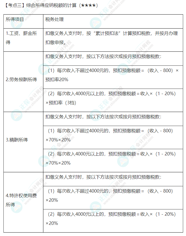 2022年注會《稅法》第五章高頻考點(diǎn)3：綜合所得應(yīng)納稅額的計(jì)算
