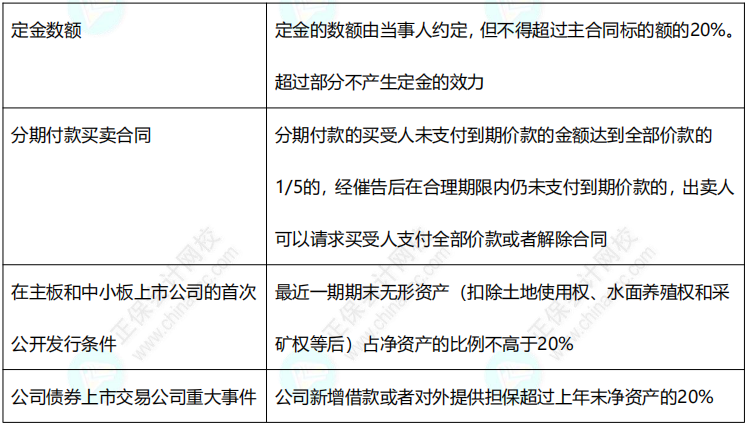 2022中級《經濟法》11類數字版速記講義！僅8頁！