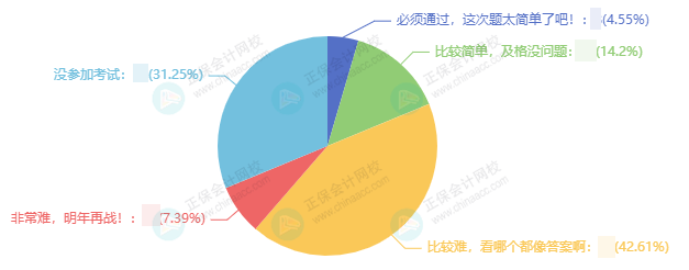 中級(jí)會(huì)計(jì)三科難度排行 你被哪科難住了？