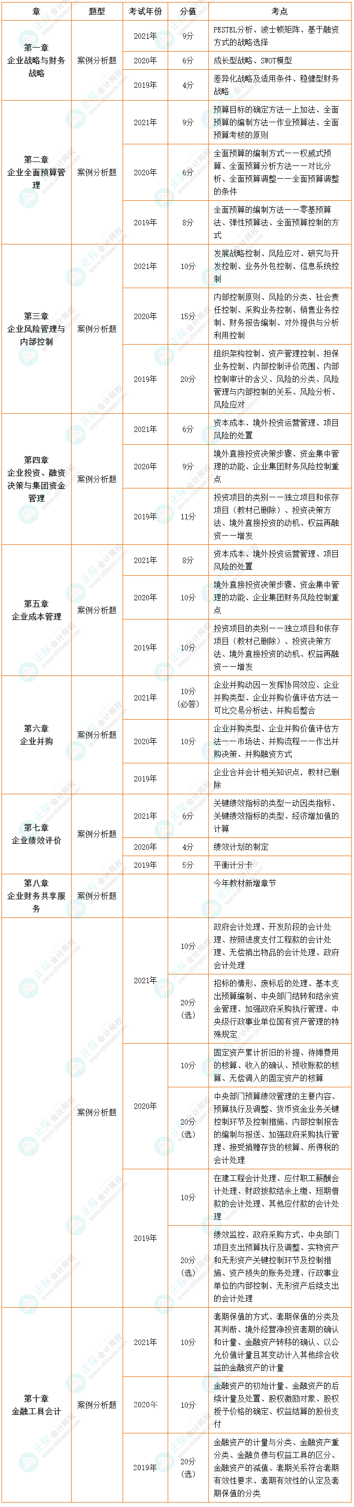 近3年高級會計師考試題型、分值、考點分布 送給你！