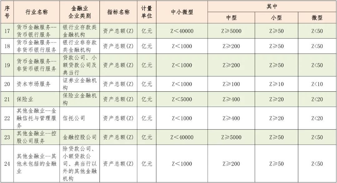中型、小型和微型企業如何區分？