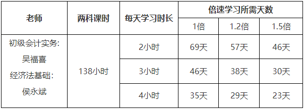 2022初級會計延考時間定了？別慌！搞定初級只需23天！