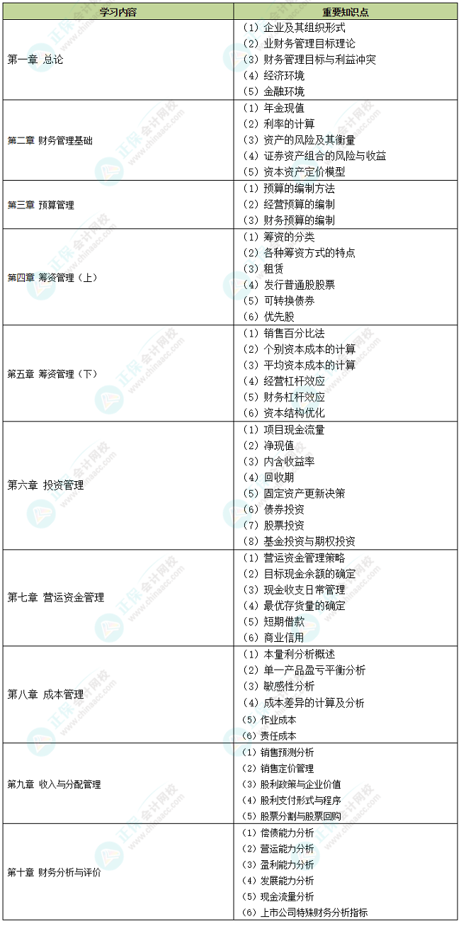中級會計備考時間告急 中級財務管理哪些內容需要重點學習