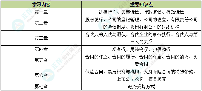 中級會計備考時間告急 中級經濟法哪些內容需要重點學習