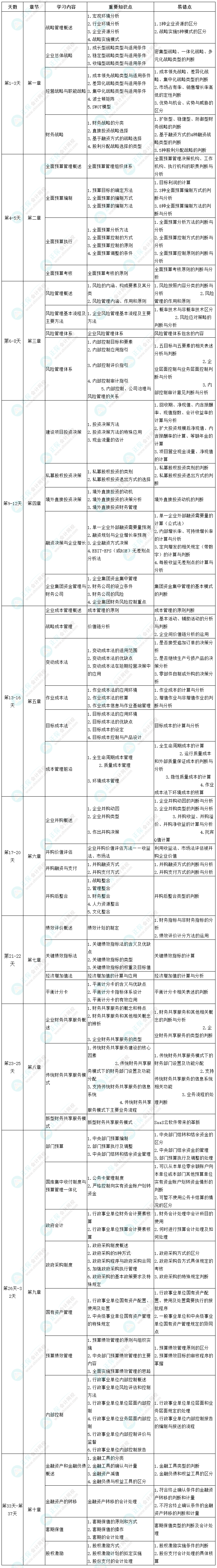 2022年高級會計(jì)師考前1個(gè)月沖刺學(xué)習(xí)計(jì)劃表 