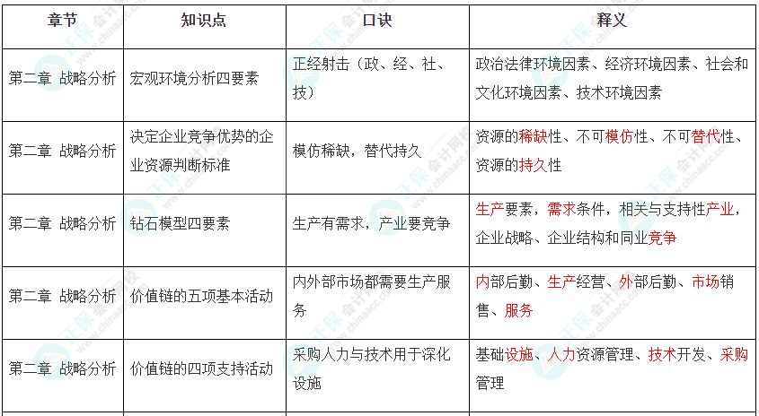 2022年注冊會計師《戰略》第二章速記口訣