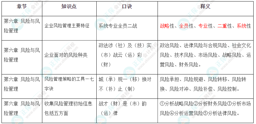 2022年注冊會計(jì)師《戰(zhàn)略》第六章速記口訣