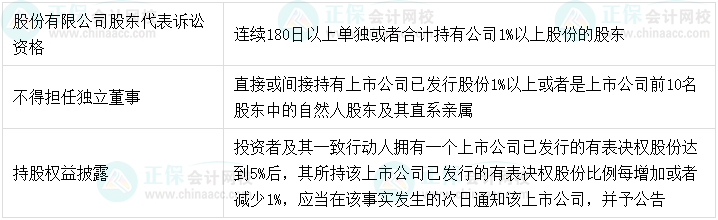 【超強整理】中級會計經濟法8類數字相關考點！