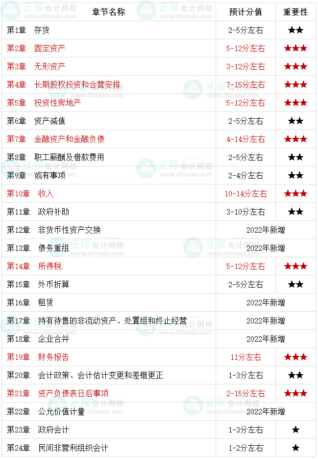 2022中級(jí)會(huì)計(jì)職稱考生必知：中級(jí)會(huì)計(jì)實(shí)務(wù)哪些是重點(diǎn)章節(jié)？