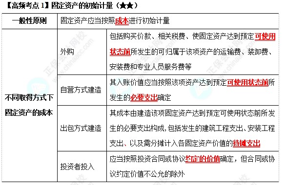 《中級會計實務》高頻考點：固定資產的初始計量（★★）