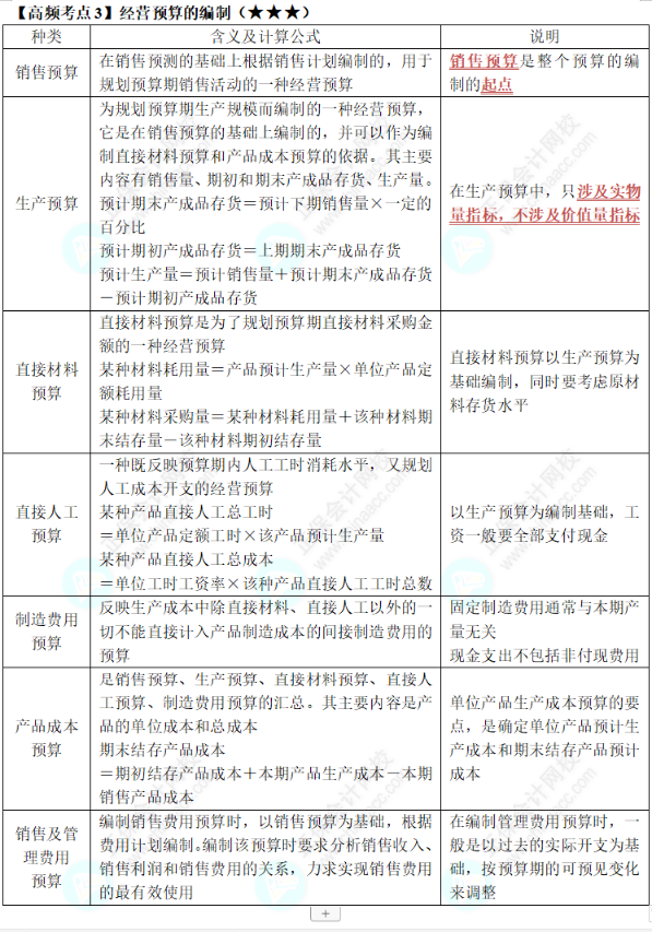 中級《財務管理》第三章高頻考點3：經營預算的編制