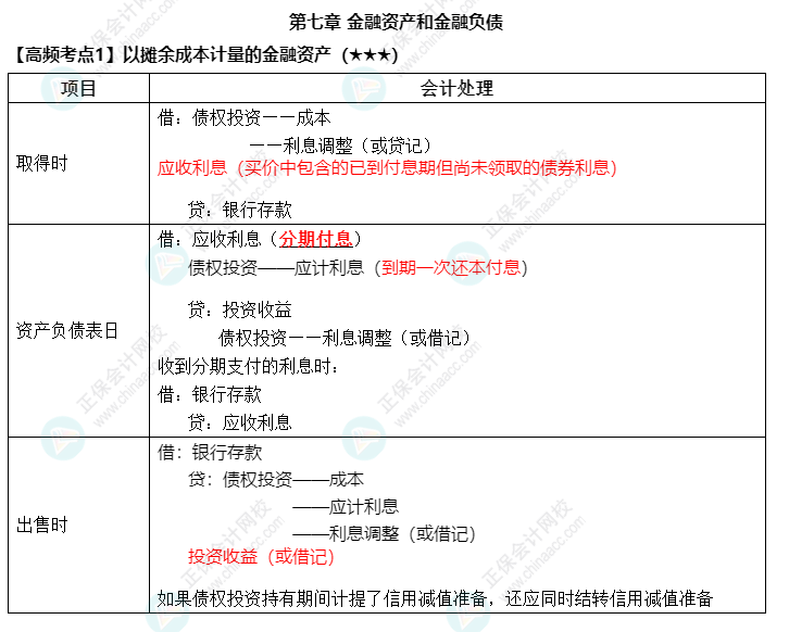 《中級會計實務》高頻考點：以攤余成本計量的金融資產（★★★）